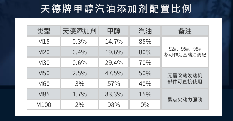 天德牌甲醇汽油添加劑配比