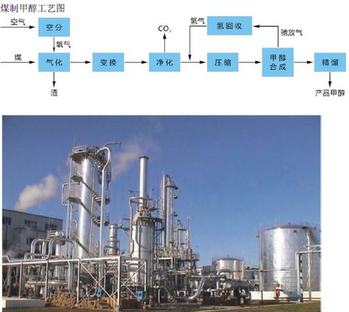 甲醇生產方法